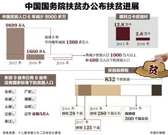 中国国务院扶贫办公布扶贫进展